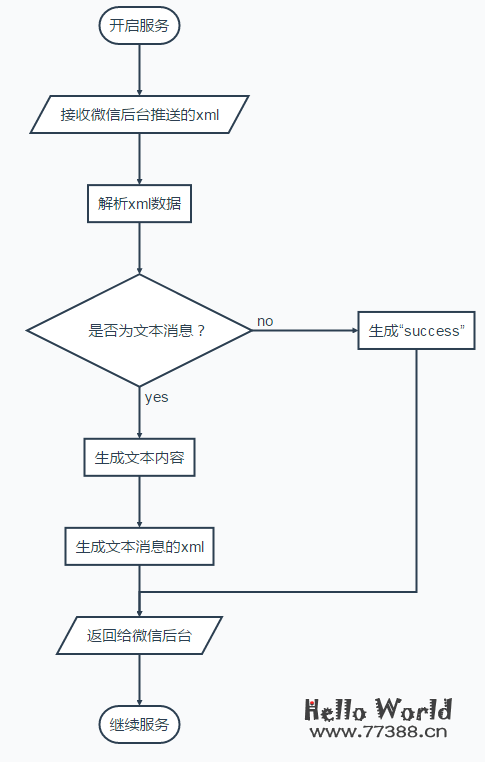 利用Django开发微信公众号消息自动回复(附教程+源码)